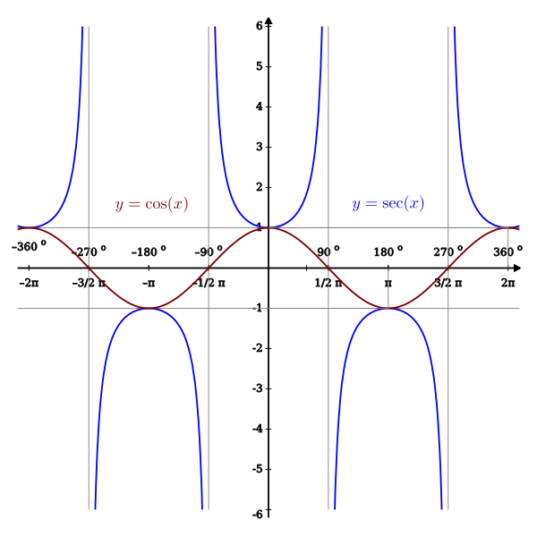 Cos Sec Proportional